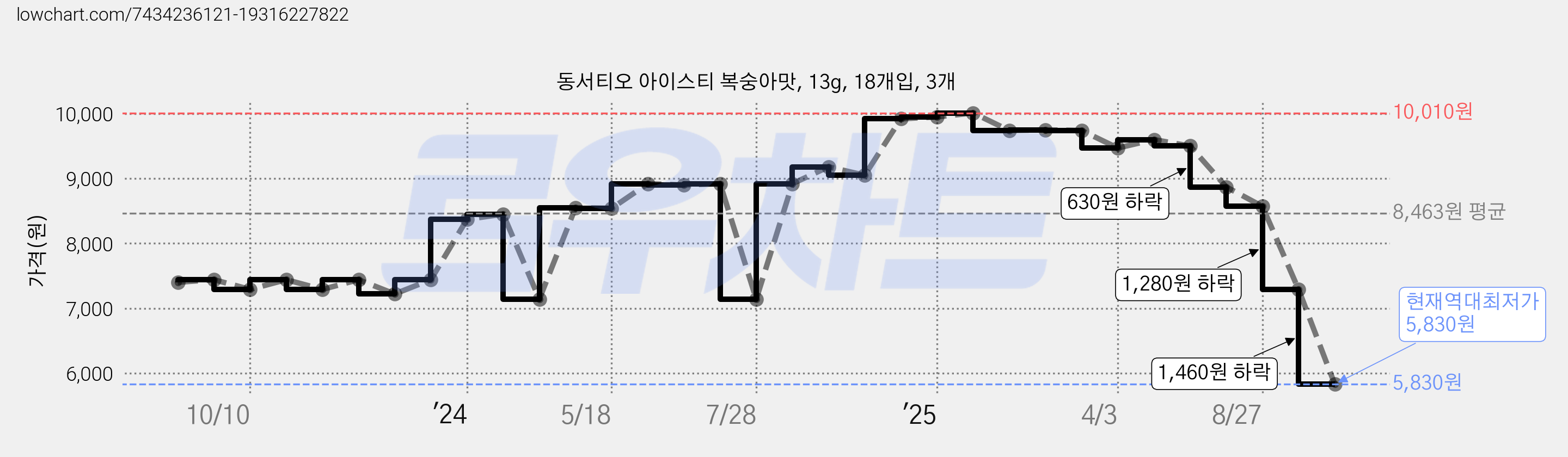 동서티오 아이스티 복숭아맛, 13g, 18개입, 3개 가격 변동 차트, 현재가 5,830원, 역대최저가