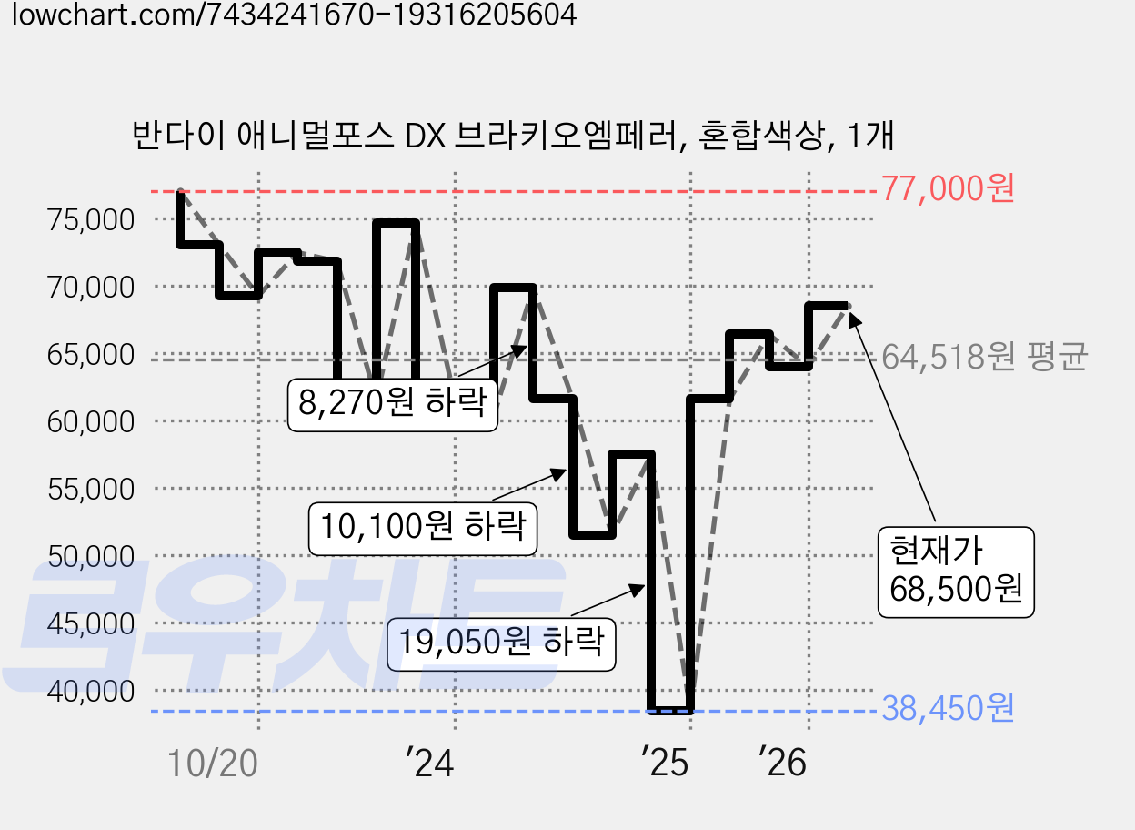 반다이 애니멀포스 DX 브라키오엠페러, 혼합색상, 1개 가격 변동 차트, 현재가 68,500원, 관측 최저가 38,450원