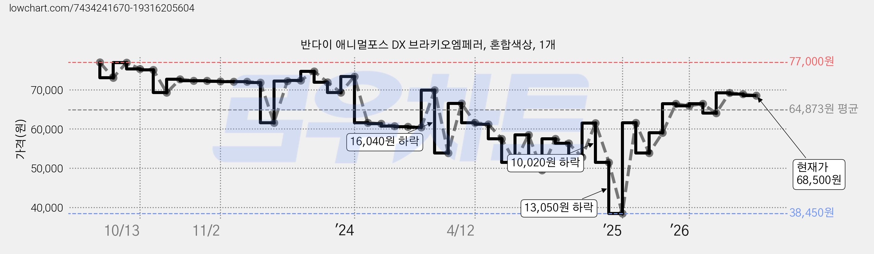 반다이 애니멀포스 DX 브라키오엠페러, 혼합색상, 1개 가격 변동 차트, 현재가 68,500원, 관측 최저가 38,450원