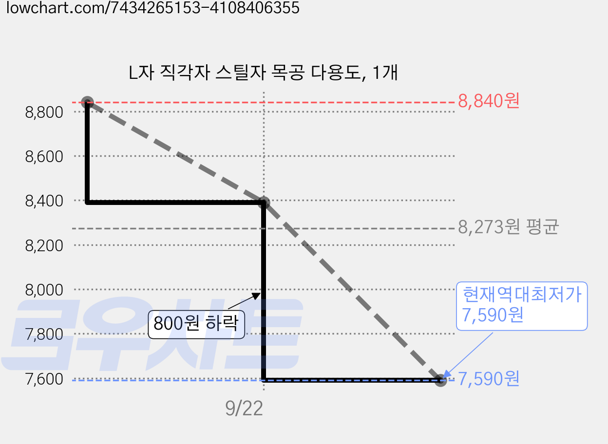 L자 직각자 스틸자 목공 다용도, 1개 가격 변동 차트, 현재가 7,590원, 역대최저가