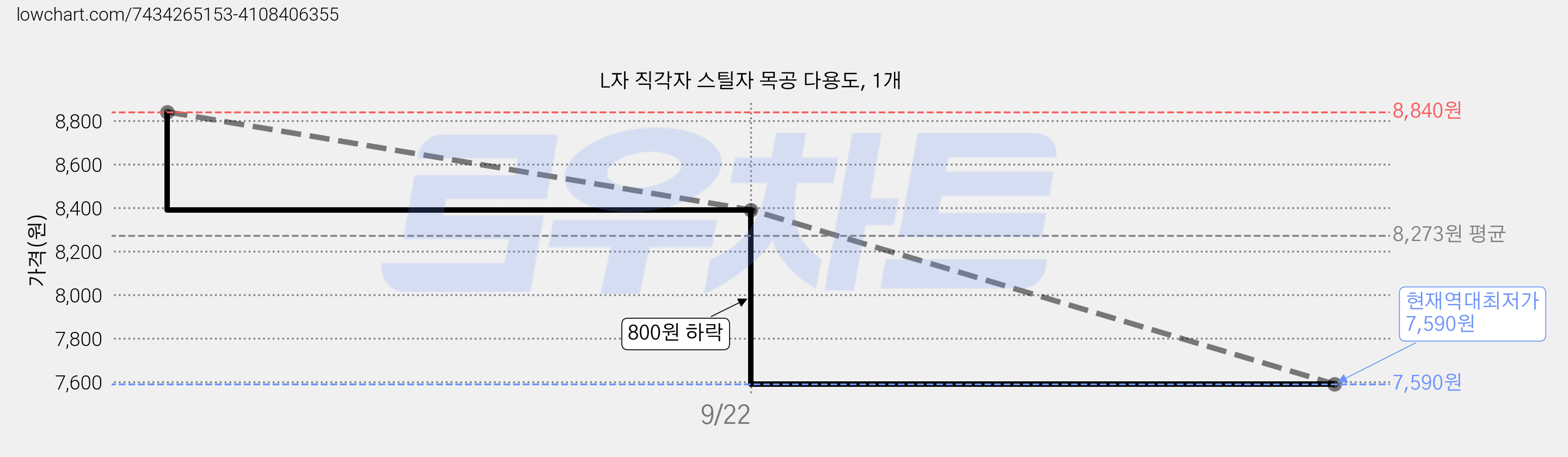 L자 직각자 스틸자 목공 다용도, 1개 가격 변동 차트, 현재가 7,590원, 역대최저가