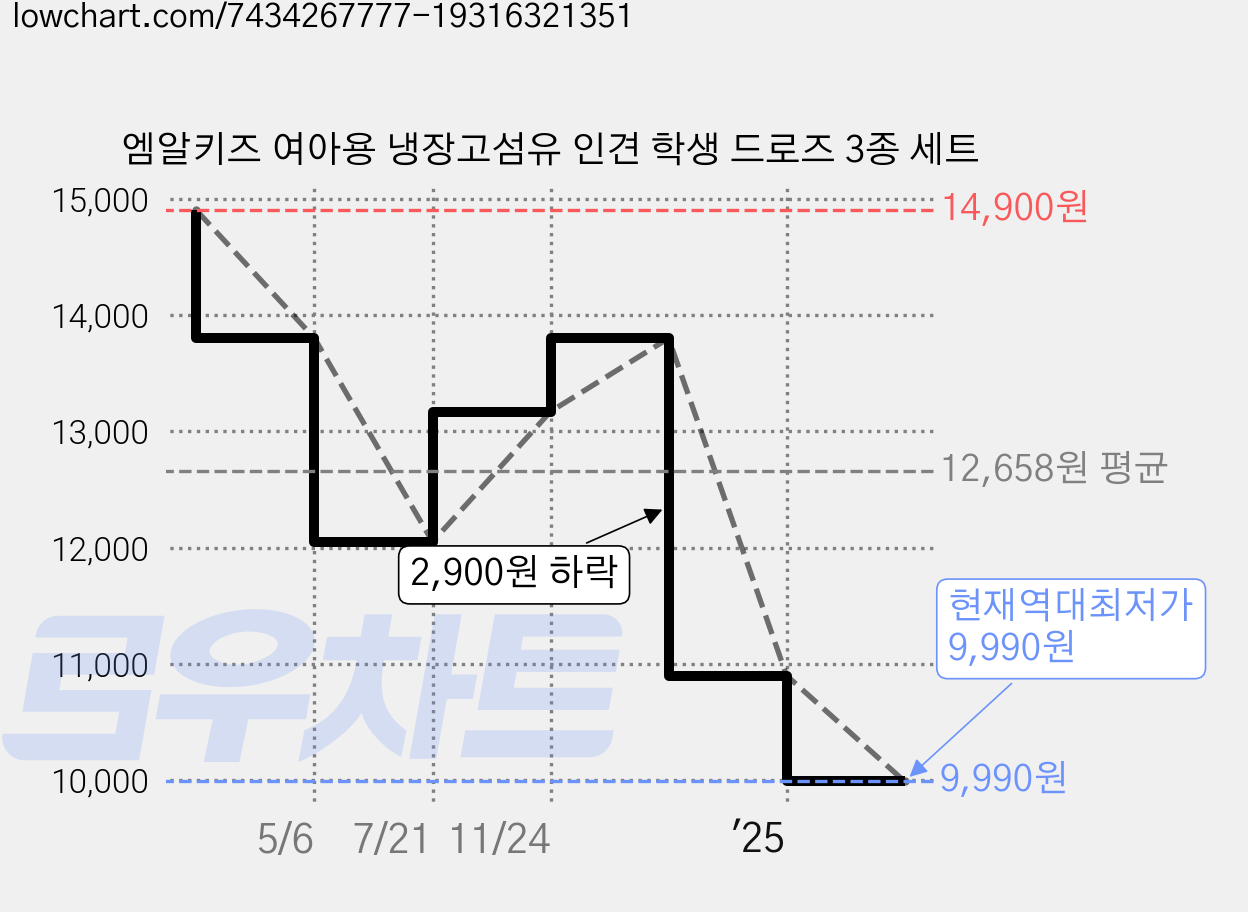 엠알키즈 여아용 냉장고섬유 인견 학생 드로즈 3종 세트 가격 변동 차트, 현재가 9,990원, 역대최저가