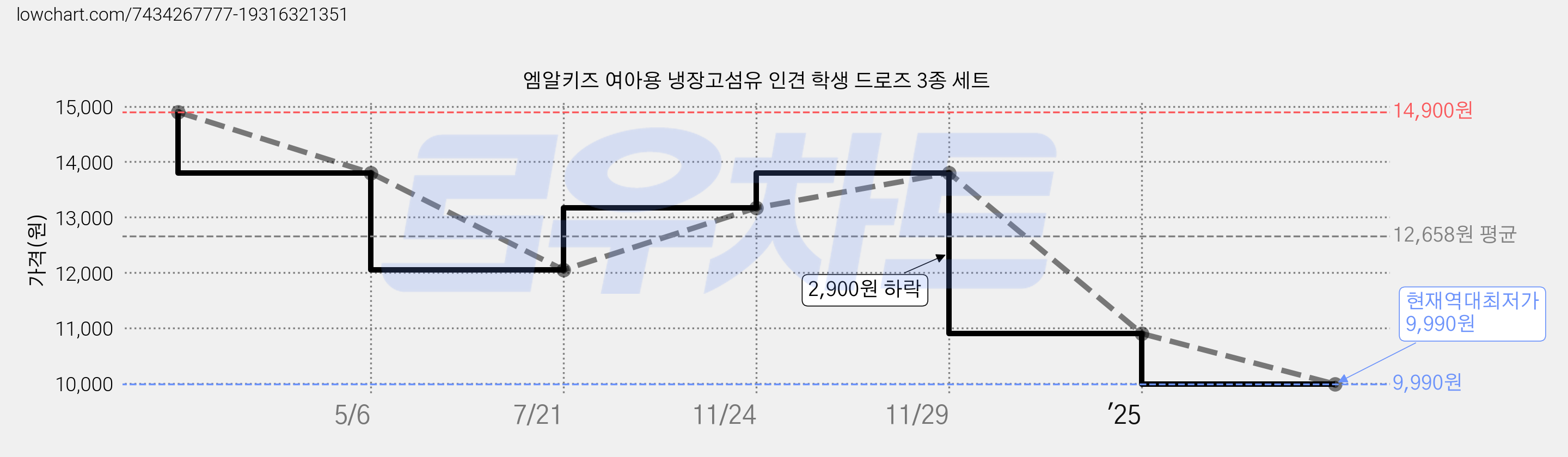 엠알키즈 여아용 냉장고섬유 인견 학생 드로즈 3종 세트 가격 변동 차트, 현재가 9,990원, 역대최저가