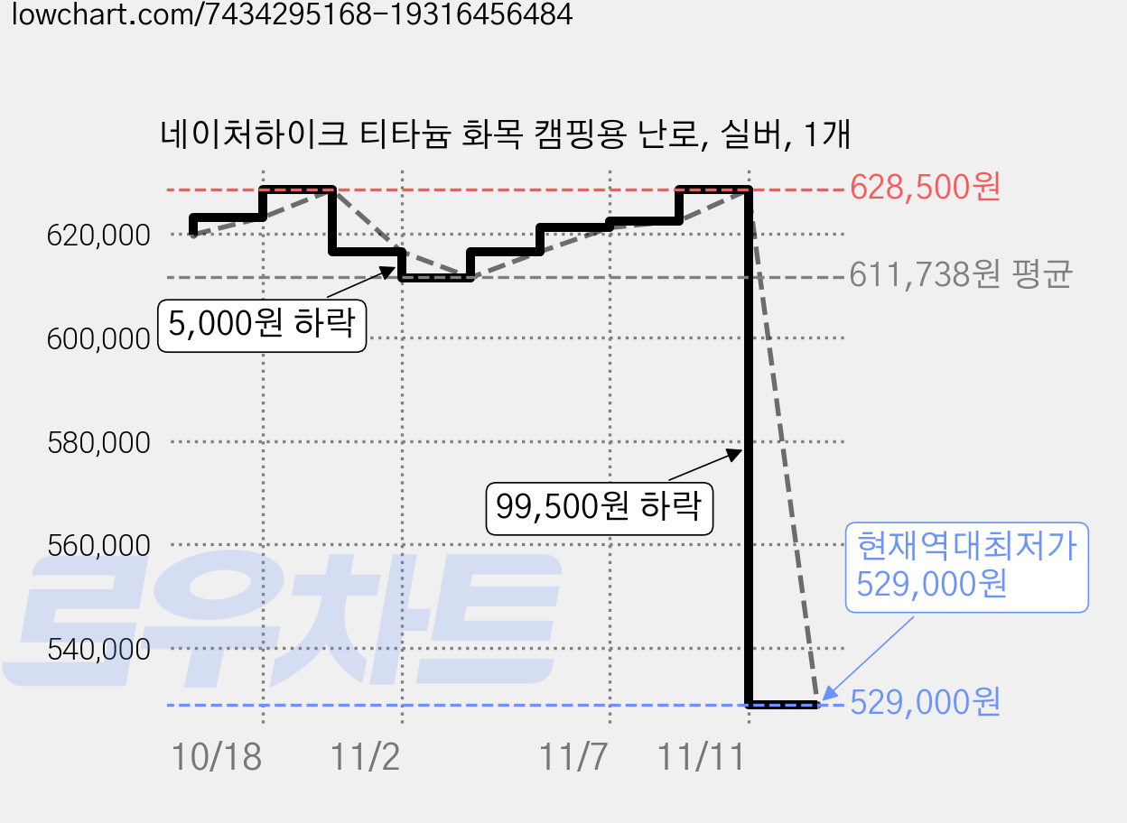네이처하이크 티타늄 화목 캠핑용 난로, 실버, 1개 가격 변동 차트, 현재가 529,000원, 역대최저가