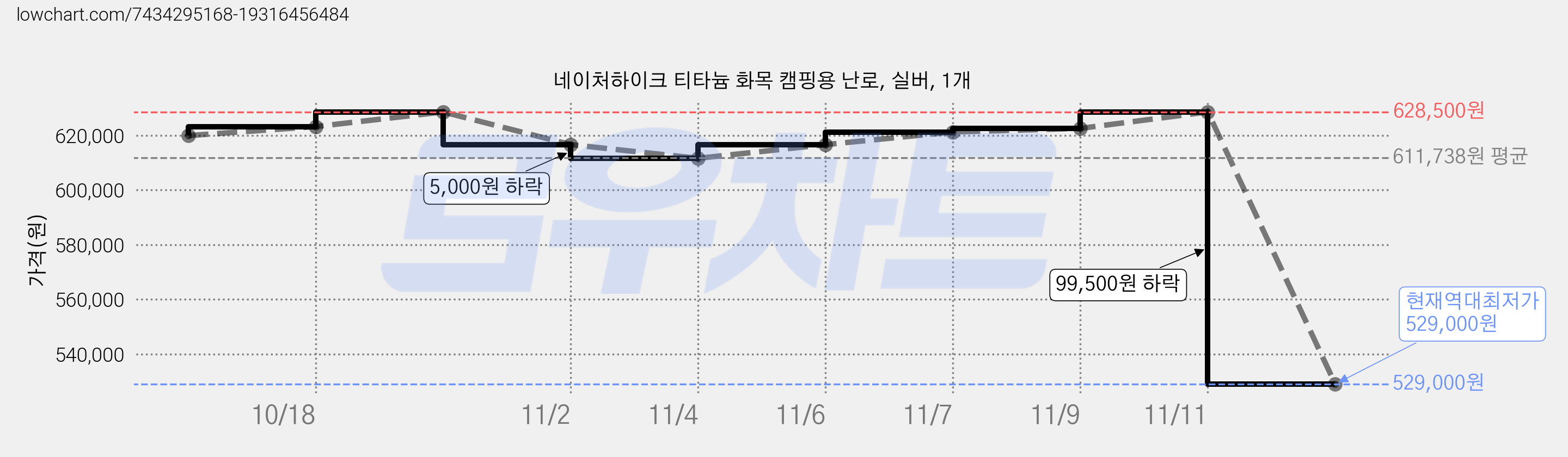 네이처하이크 티타늄 화목 캠핑용 난로, 실버, 1개 가격 변동 차트, 현재가 529,000원, 역대최저가