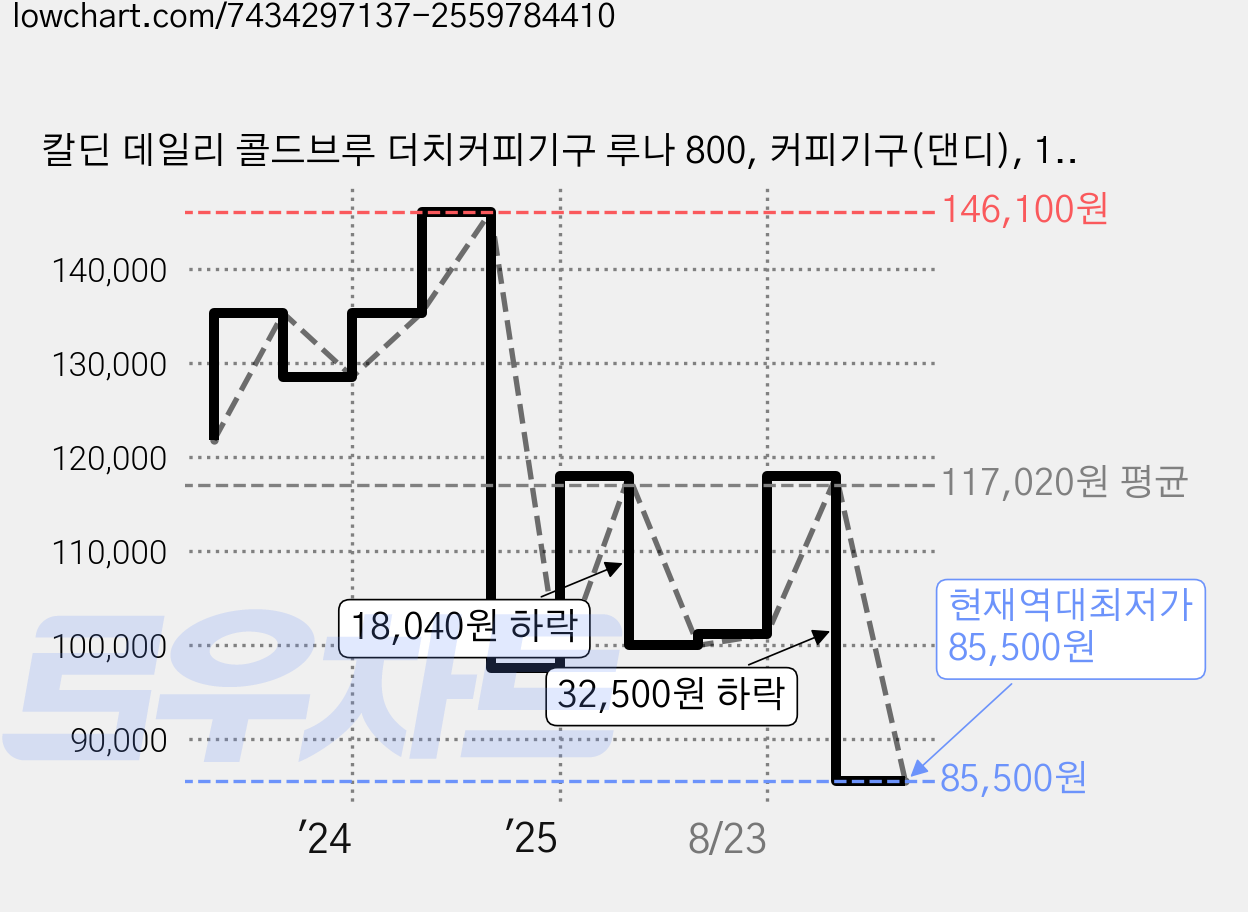 칼딘 데일리 콜드브루 더치커피기구 루나 800, 커피기구(댄디), 1개 가격 변동 차트, 현재가 85,500원, 역대최저가