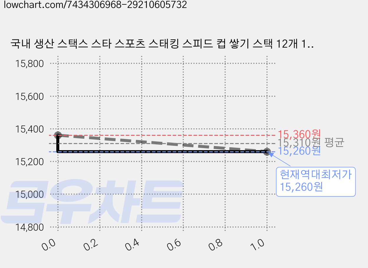 국내 생산 스택스 스타 스포츠 스태킹 스피드 컵 쌓기 스택 12개 1세트, 퍼플, 2세트 가격 변동 차트, 현재가 15,260원, 역대최저가