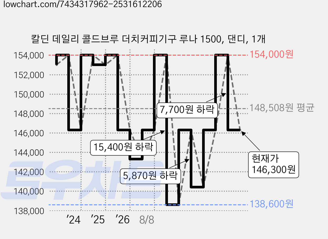 칼딘 데일리 콜드브루 더치커피기구 루나 1500, 댄디, 1개 가격 변동 차트, 현재가 146,300원, 관측 최저가 138,600원
