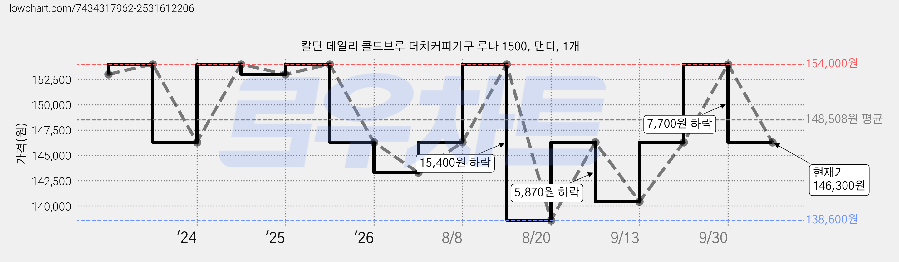 칼딘 데일리 콜드브루 더치커피기구 루나 1500, 댄디, 1개 가격 변동 차트, 현재가 146,300원, 관측 최저가 138,600원
