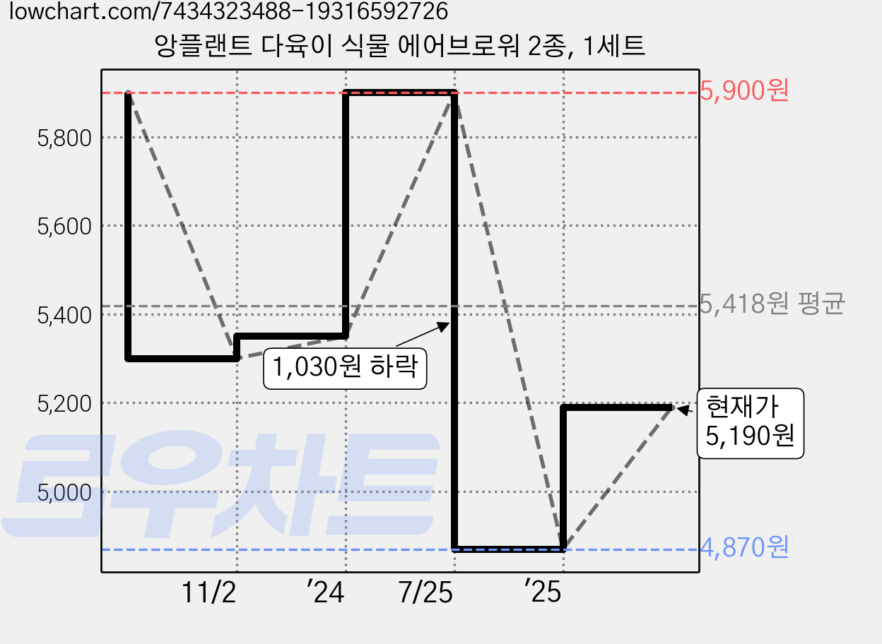 앙플랜트 다육이 식물 에어브로워 2종, 1세트 가격 변동 차트, 현재가 5,190원, 관측 최저가 4,870원