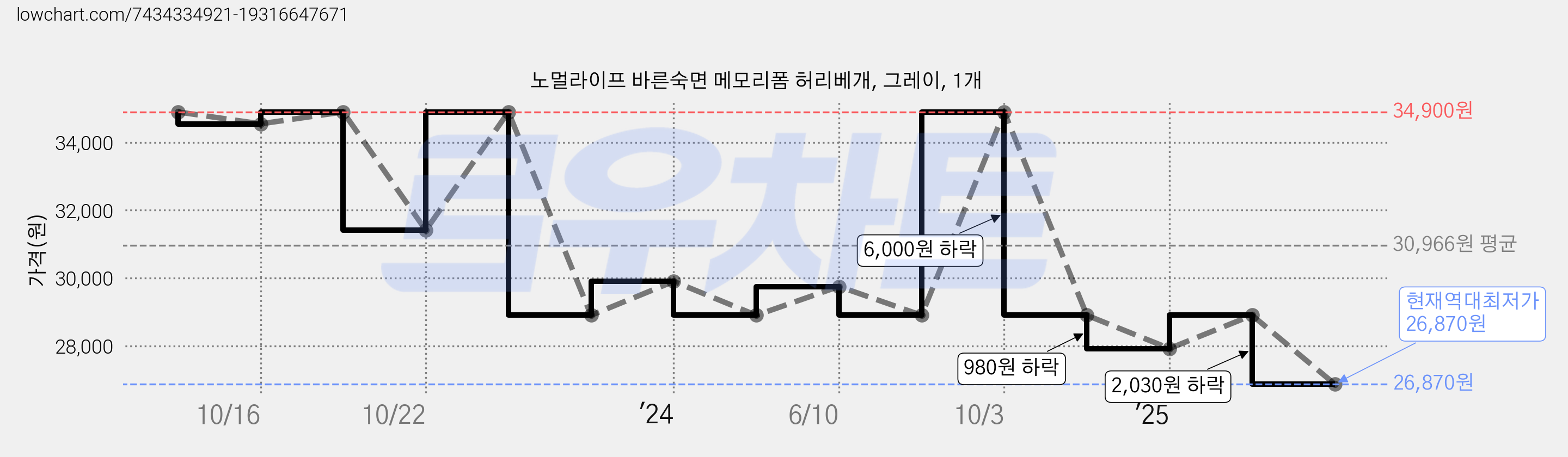 노멀라이프 바른숙면 메모리폼 허리베개, 그레이, 1개 가격 변동 차트, 현재가 26,870원, 역대최저가