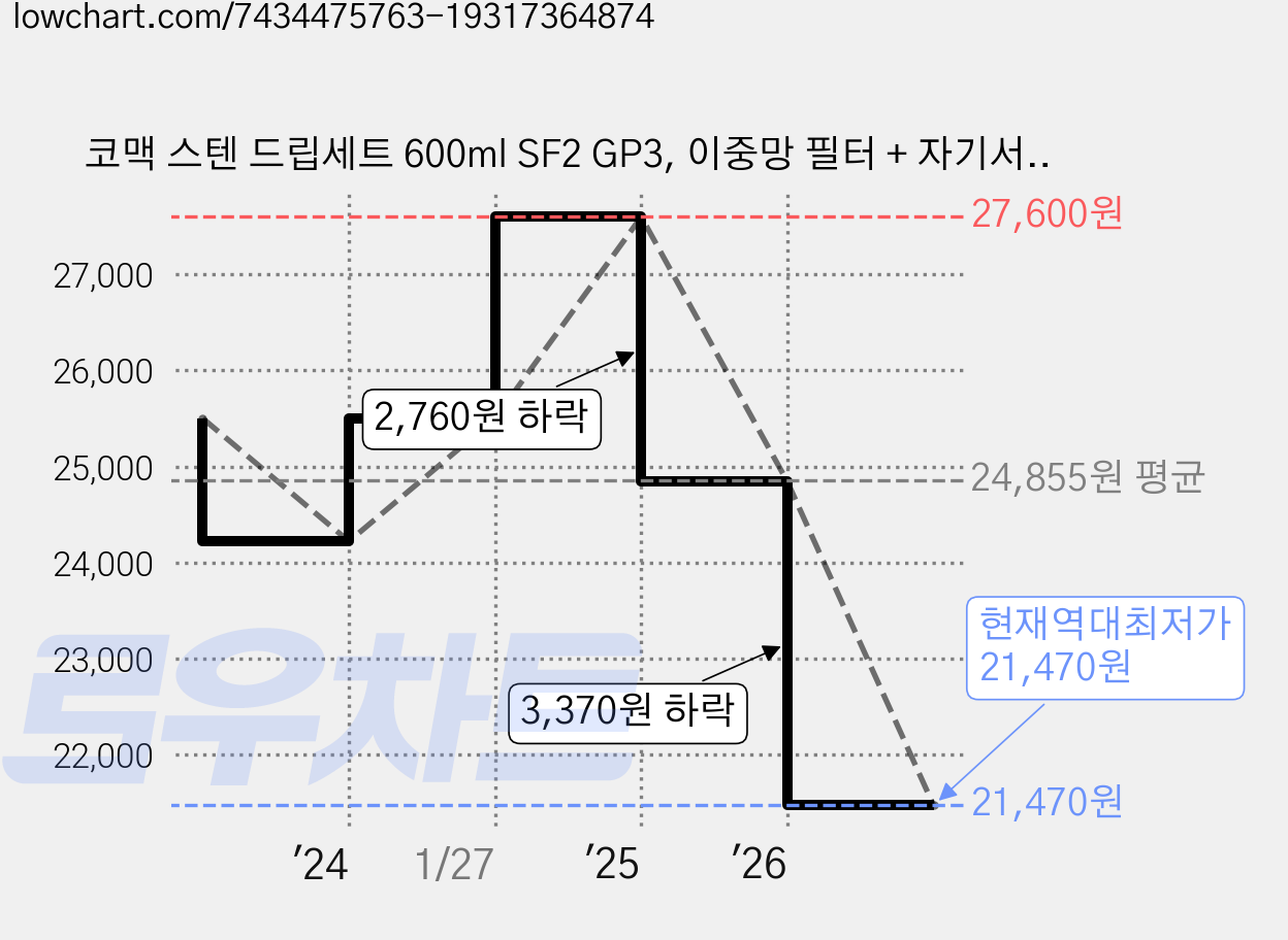코맥 스텐 드립세트 600ml SF2 GP3, 이중망 필터 + 자기서버 가격 변동 차트, 현재가 21,470원, 역대최저가