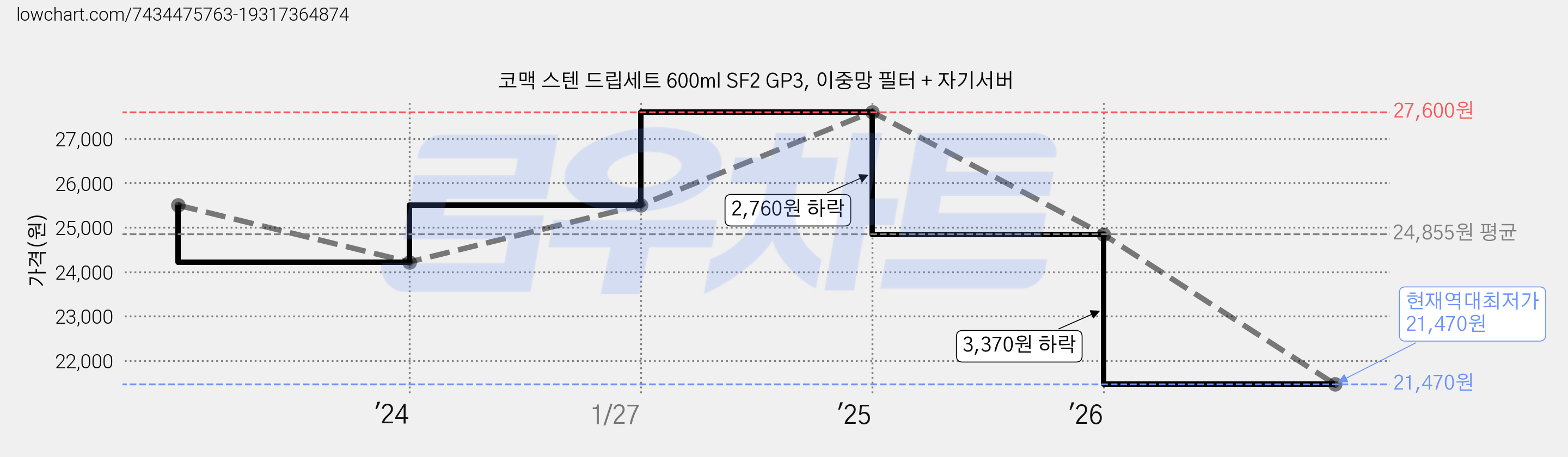 코맥 스텐 드립세트 600ml SF2 GP3, 이중망 필터 + 자기서버 가격 변동 차트, 현재가 21,470원, 역대최저가