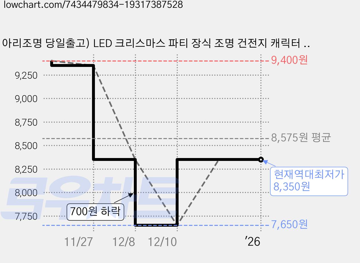 아리조명 당일출고) LED 크리스마스 파티 장식 조명 건전지 캐릭터 데코 와이어 줄 트리 전구 산타 눈사람 루돌프 종 (깜빡임 기능o), 캐릭터 와이어 전구 종 20p (+AA건전지 4개), 1개 가격 변동 차트, 현재가 8,350원, 역대최저가