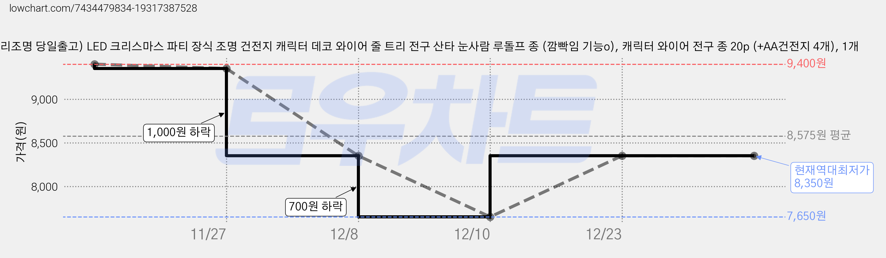아리조명 당일출고) LED 크리스마스 파티 장식 조명 건전지 캐릭터 데코 와이어 줄 트리 전구 산타 눈사람 루돌프 종 (깜빡임 기능o), 캐릭터 와이어 전구 종 20p (+AA건전지 4개), 1개 가격 변동 차트, 현재가 8,350원, 역대최저가