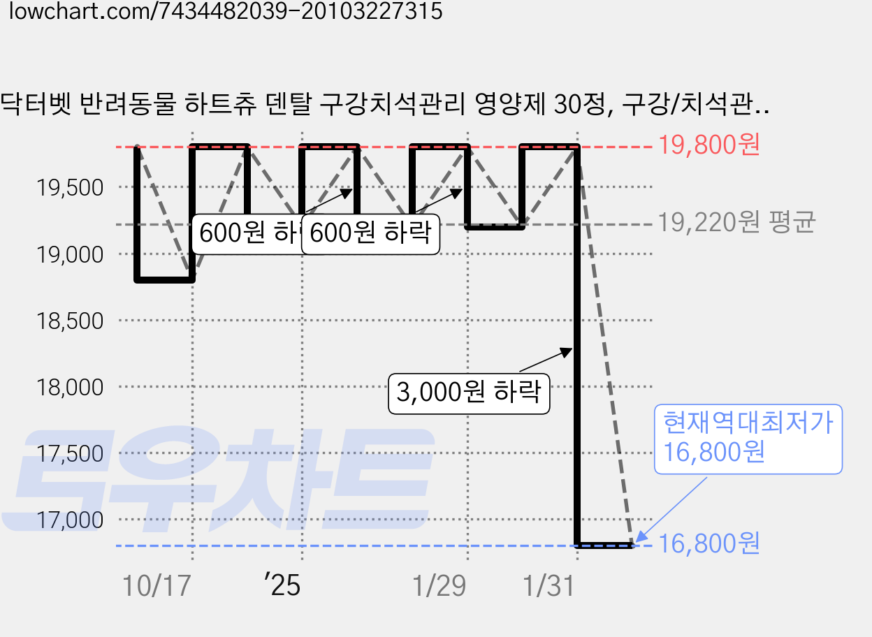 닥터벳 반려동물 하트츄 덴탈 구강치석관리 영양제 30정, 구강/치석관리+장건강, 1개 가격 변동 차트, 현재가 16,800원, 역대최저가