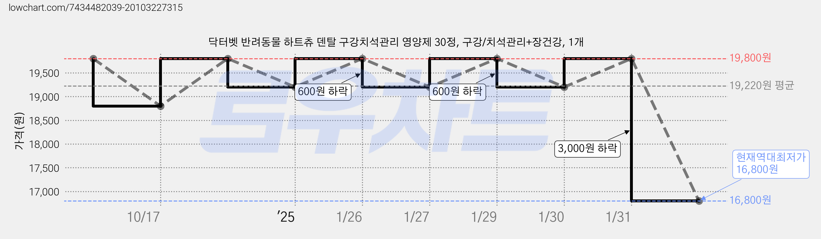 닥터벳 반려동물 하트츄 덴탈 구강치석관리 영양제 30정, 구강/치석관리+장건강, 1개 가격 변동 차트, 현재가 16,800원, 역대최저가