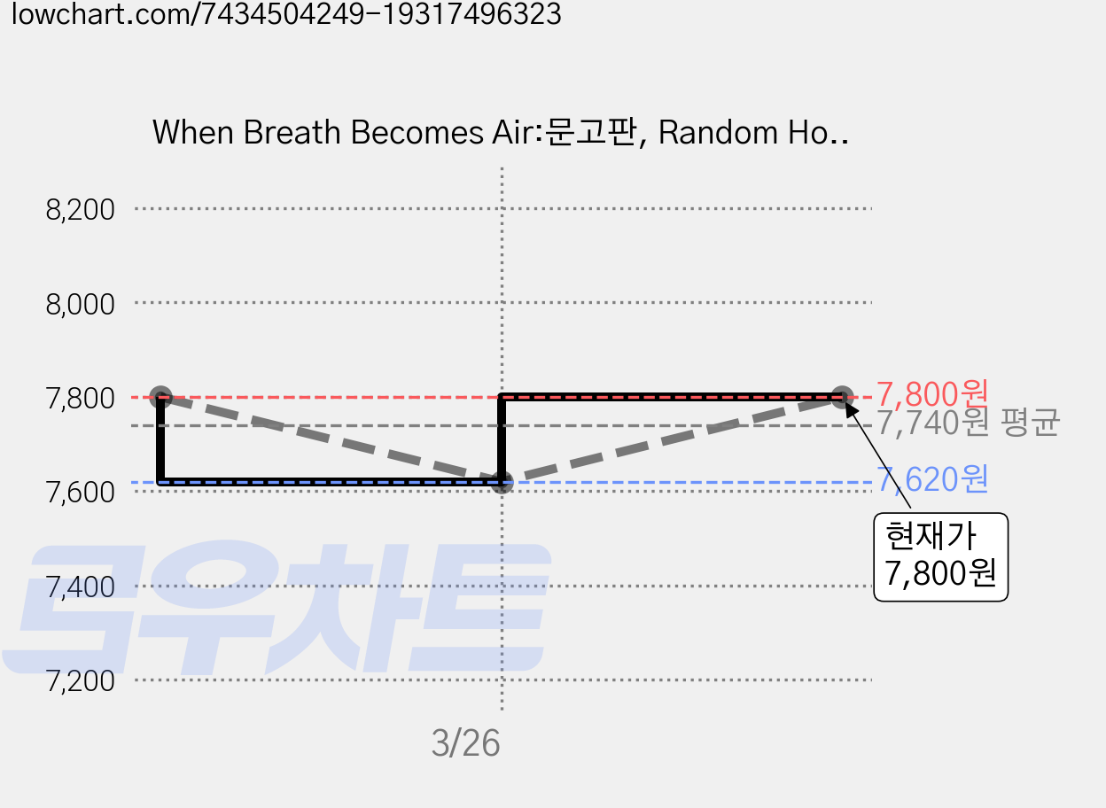 When Breath Becomes Air:문고판, Random House 가격 변동 차트, 현재가 7,800원, 관측 최저가 7,620원