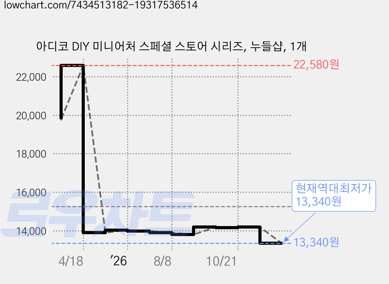 아디코 DIY 미니어처 스페셜 스토어 시리즈, 누들샵, 1개 가격 변동 차트, 현재가 13,340원, 역대최저가