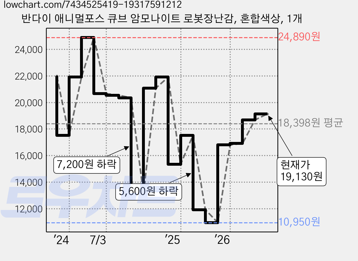 반다이 애니멀포스 큐브 암모나이트 로봇장난감, 혼합색상, 1개 가격 변동 차트, 현재가 19,130원, 관측 최저가 10,950원