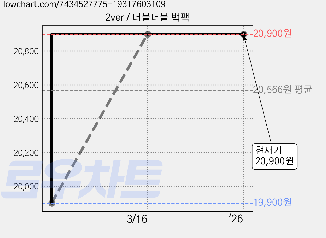 2ver / 더블더블 백팩 가격 변동 차트, 현재가 20,900원, 역대최저가