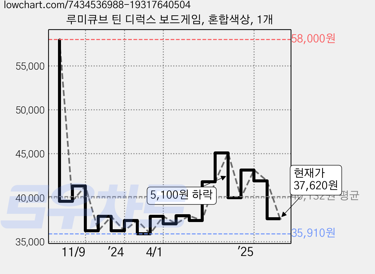 루미큐브 틴 디럭스 보드게임, 혼합색상, 1개 가격 변동 차트, 현재가 37,620원, 관측 최저가 35,860원