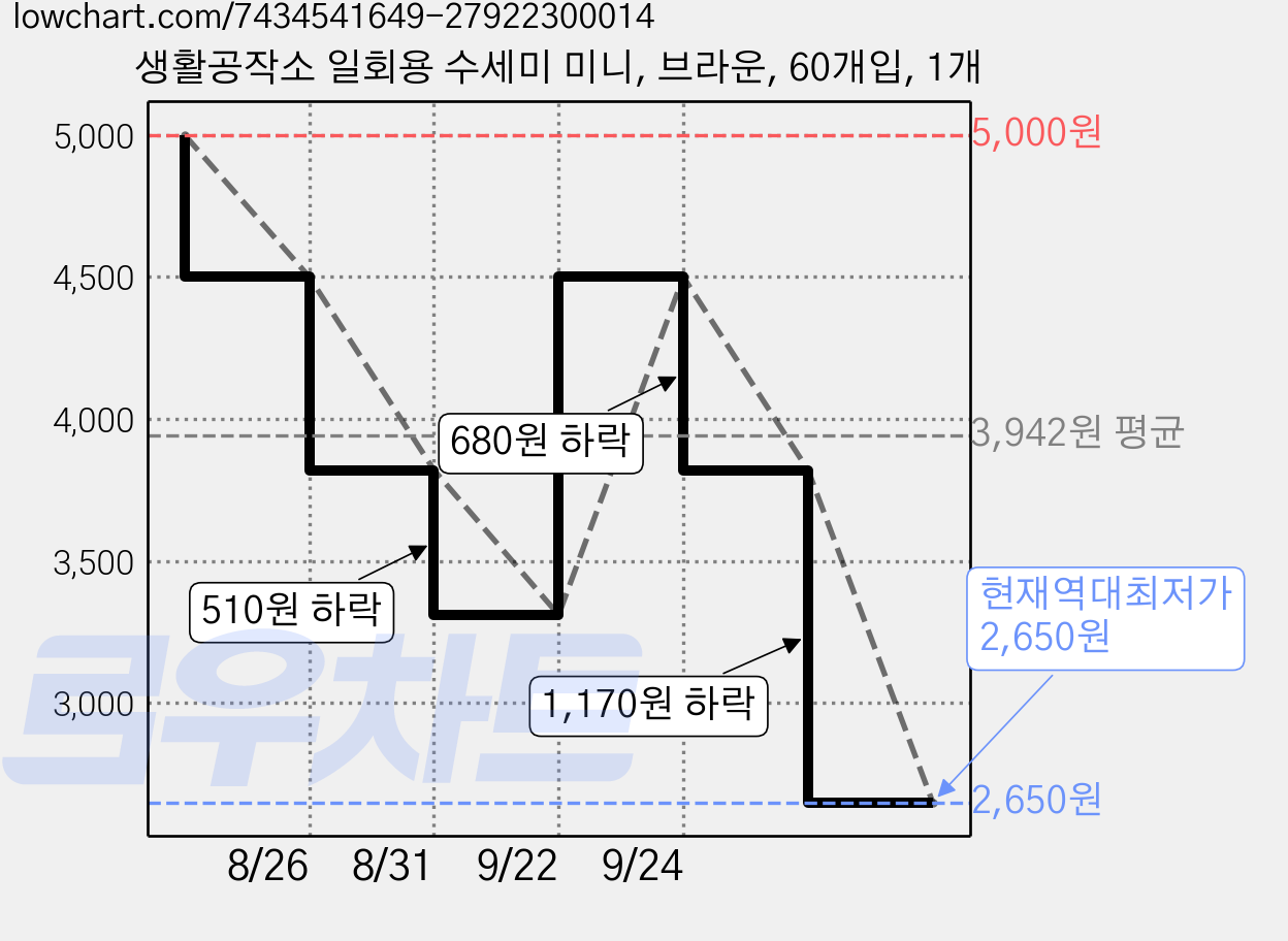 생활공작소 일회용 수세미 미니, 브라운, 60개입, 1개 가격 변동 차트, 현재가 2,650원, 역대최저가