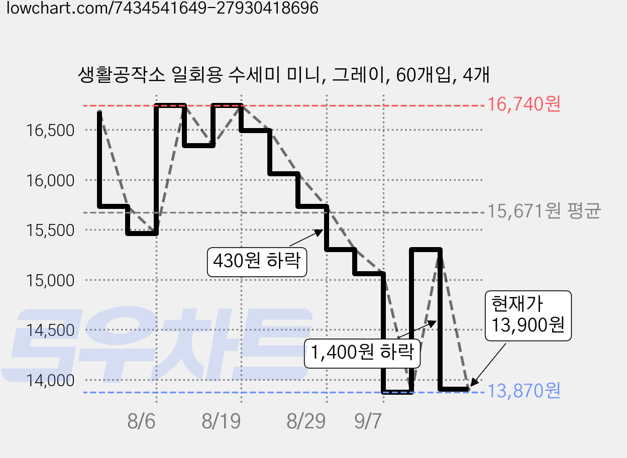 생활공작소 일회용 수세미 미니, 그레이, 60개입, 4개 가격 변동 차트, 현재가 13,900원, 관측 최저가 13,860원