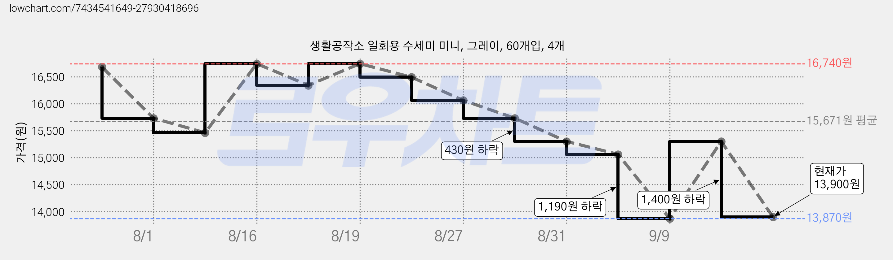 생활공작소 일회용 수세미 미니, 그레이, 60개입, 4개 가격 변동 차트, 현재가 13,900원, 관측 최저가 13,860원