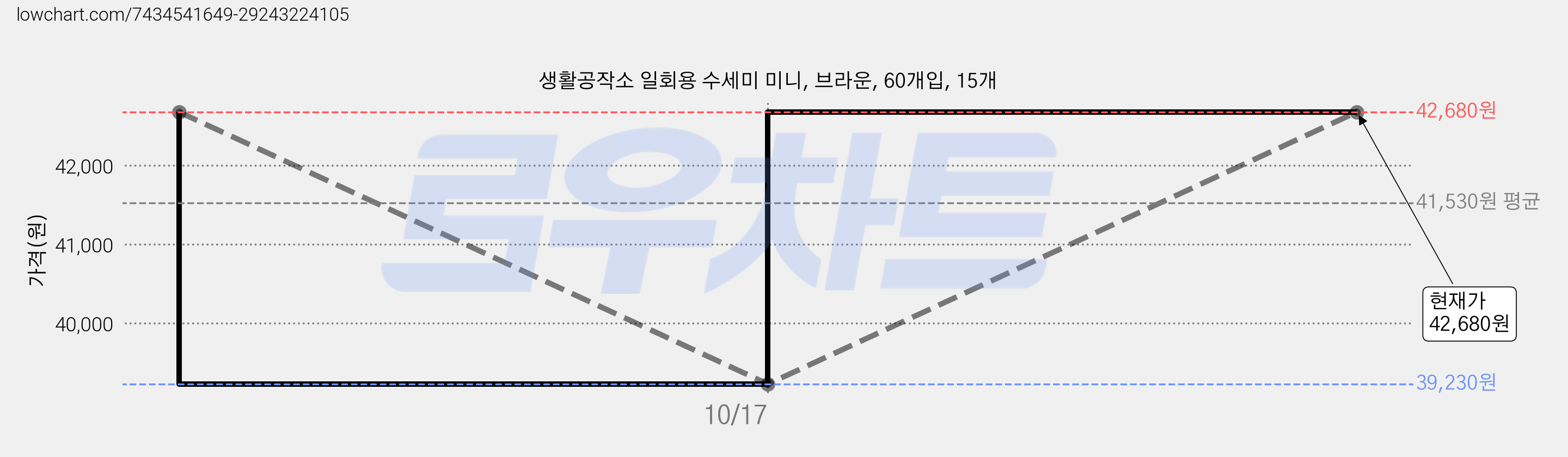 생활공작소 일회용 수세미 미니, 브라운, 60개입, 15개 가격 변동 차트, 현재가 42,680원, 관측 최저가 39,230원