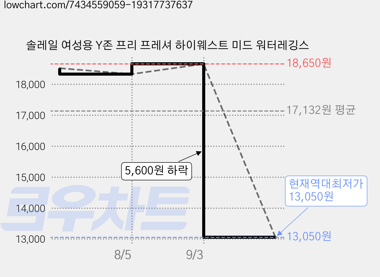 솔레일 여성용 Y존 프리 프레셔 하이웨스트 미드 워터레깅스 가격 변동 차트, 현재가 13,050원, 역대최저가