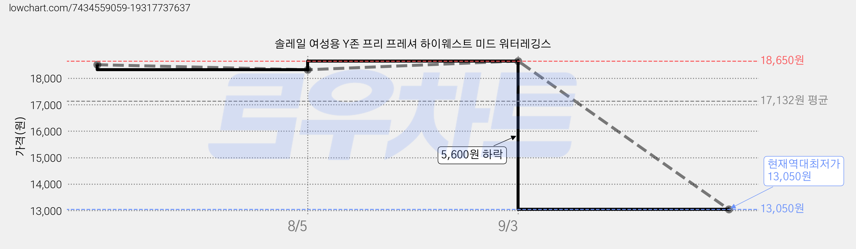 솔레일 여성용 Y존 프리 프레셔 하이웨스트 미드 워터레깅스 가격 변동 차트, 현재가 13,050원, 역대최저가