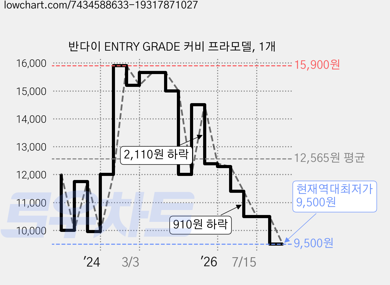 반다이 ENTRY GRADE 커비 프라모델, 1개 가격 변동 차트, 현재가 9,500원, 역대최저가