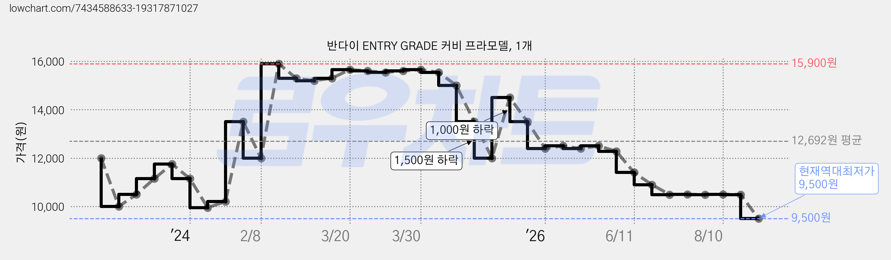 반다이 ENTRY GRADE 커비 프라모델, 1개 가격 변동 차트, 현재가 9,500원, 역대최저가