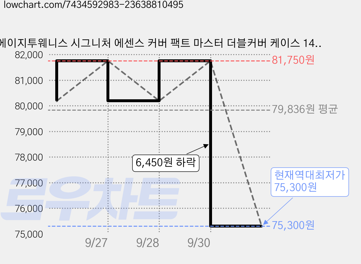 에이지투웨니스 시그니처 에센스 커버 팩트 마스터 더블커버 케이스 14g + 리필 14g 2p, 21호, 3개 가격 변동 차트, 현재가 75,300원, 역대최저가