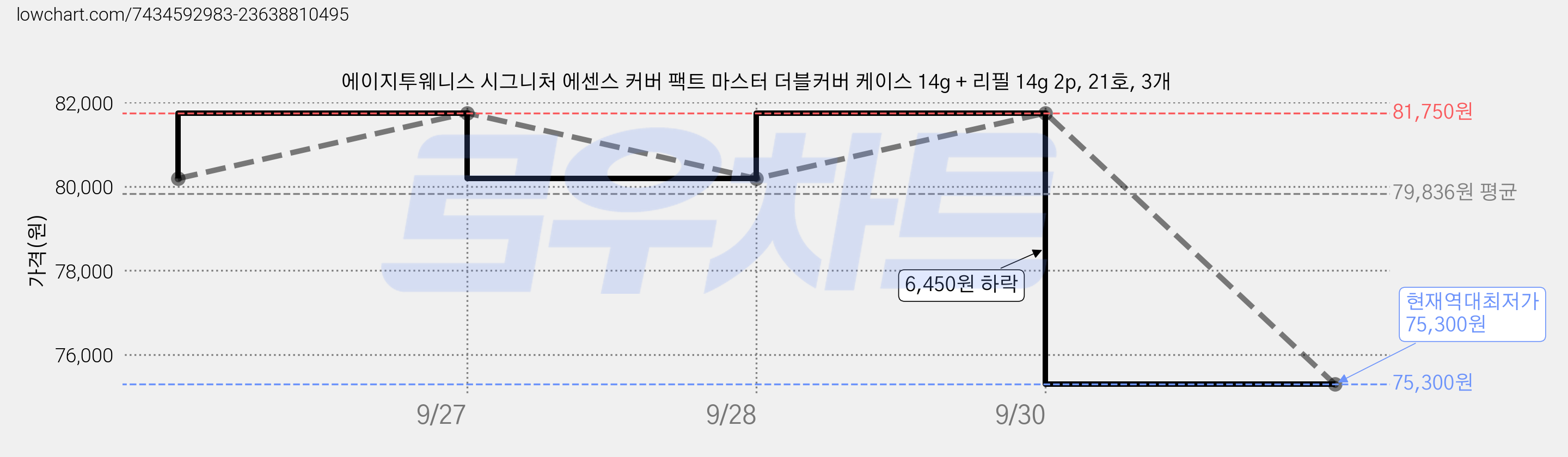 에이지투웨니스 시그니처 에센스 커버 팩트 마스터 더블커버 케이스 14g + 리필 14g 2p, 21호, 3개 가격 변동 차트, 현재가 75,300원, 역대최저가