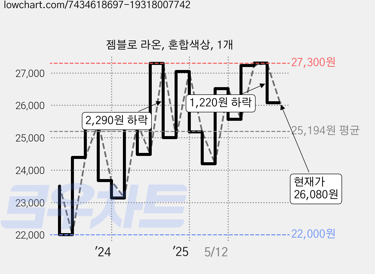 젬블로 라온, 혼합색상, 1개 가격 변동 차트, 현재가 26,080원, 관측 최저가 22,000원