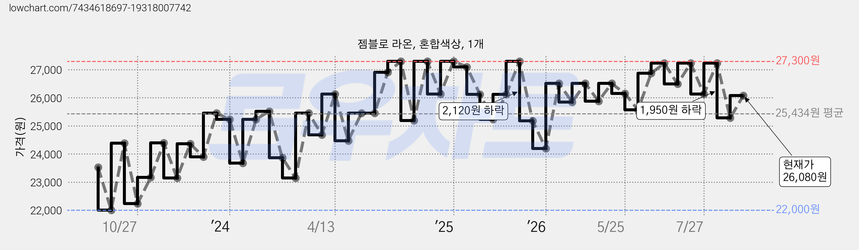 젬블로 라온, 혼합색상, 1개 가격 변동 차트, 현재가 26,080원, 관측 최저가 22,000원