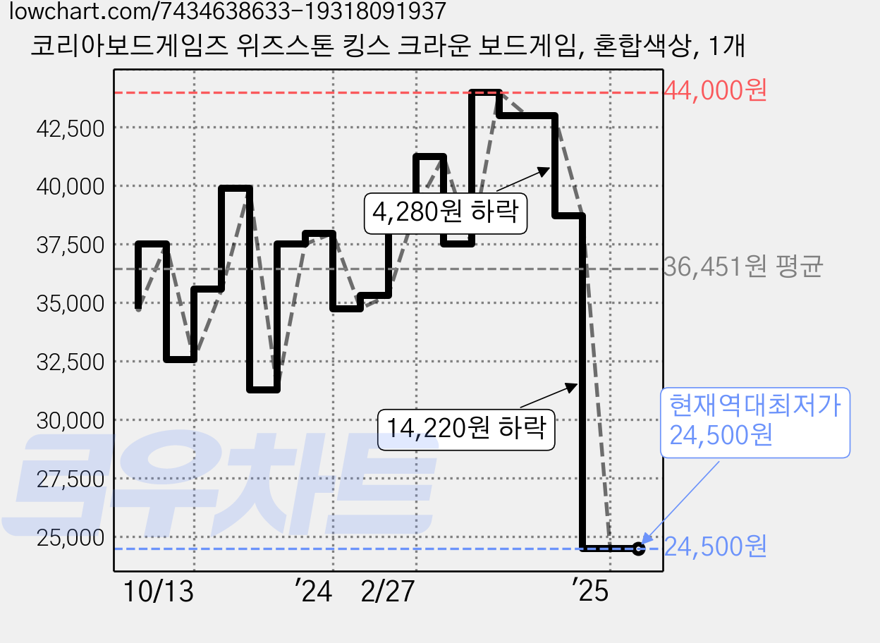 코리아보드게임즈 위즈스톤 킹스 크라운 보드게임, 혼합색상, 1개 가격 변동 차트, 현재가 24,500원, 역대최저가