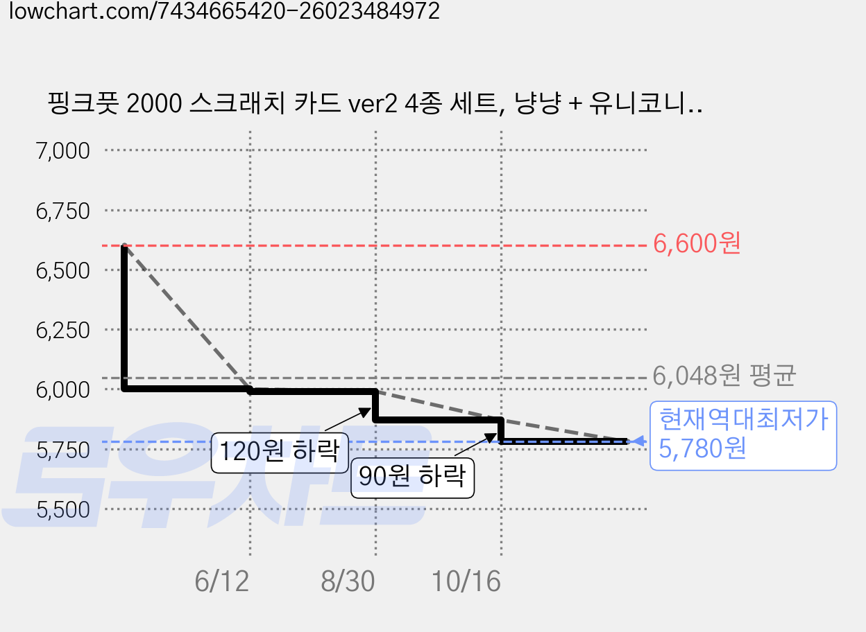 핑크풋 2000 스크래치 카드 ver2 4종 세트, 냥냥 + 유니코니 + 꼬망 + 앙빵즈, 1개 가격 변동 차트, 현재가 5,780원, 역대최저가