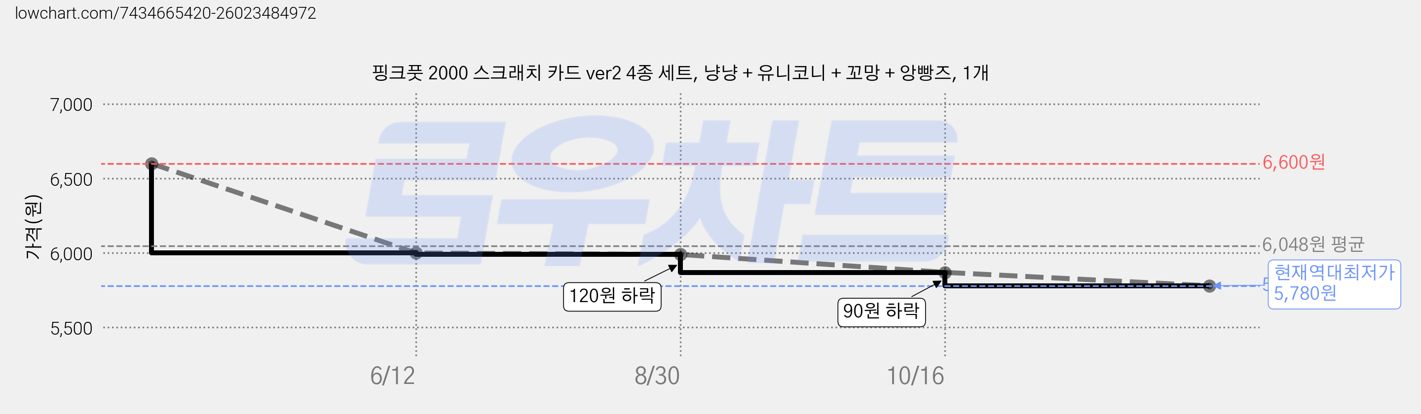 핑크풋 2000 스크래치 카드 ver2 4종 세트, 냥냥 + 유니코니 + 꼬망 + 앙빵즈, 1개 가격 변동 차트, 현재가 5,780원, 역대최저가
