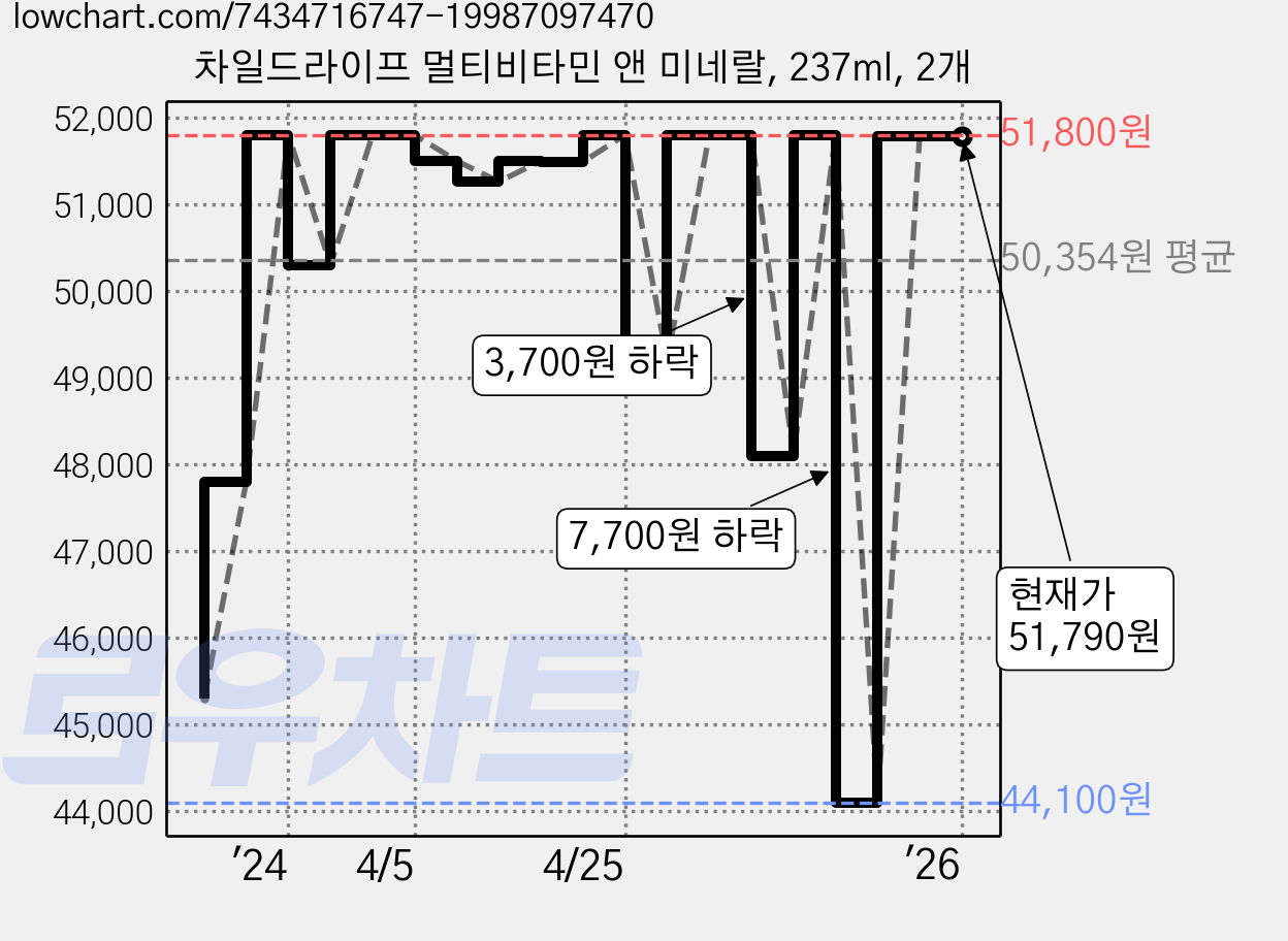 차일드라이프 멀티비타민 앤 미네랄, 237ml, 2개 가격 변동 차트, 현재가 51,790원, 역대최저가