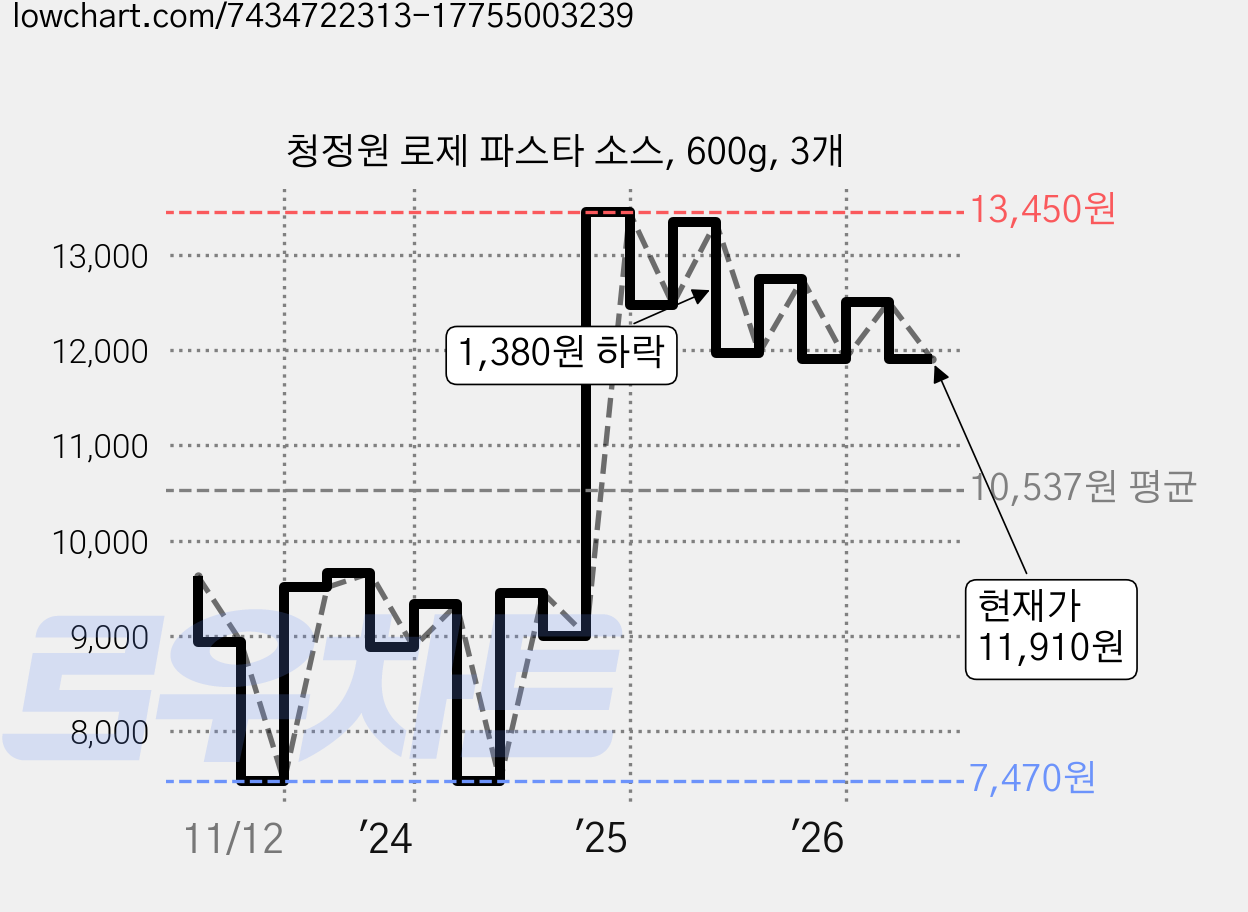 청정원 로제 파스타 소스, 600g, 3개 가격 변동 차트, 현재가 11,910원, 관측 최저가 7,470원