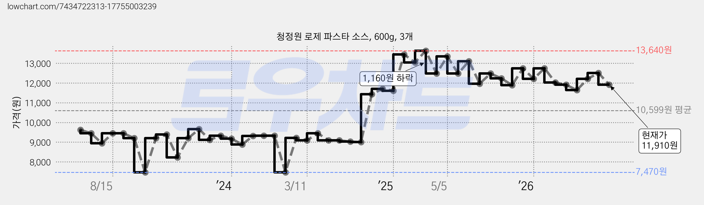 청정원 로제 파스타 소스, 600g, 3개 가격 변동 차트, 현재가 11,910원, 관측 최저가 7,470원