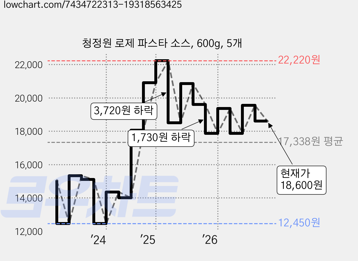 청정원 로제 파스타 소스, 600g, 5개 가격 변동 차트, 현재가 18,600원, 관측 최저가 12,450원