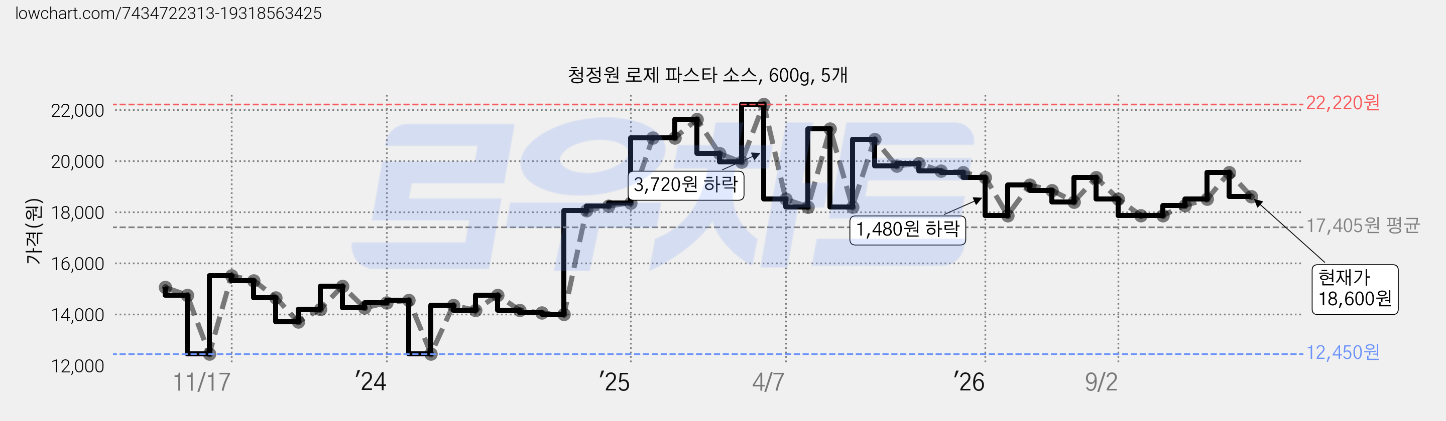 청정원 로제 파스타 소스, 600g, 5개 가격 변동 차트, 현재가 18,600원, 관측 최저가 12,450원