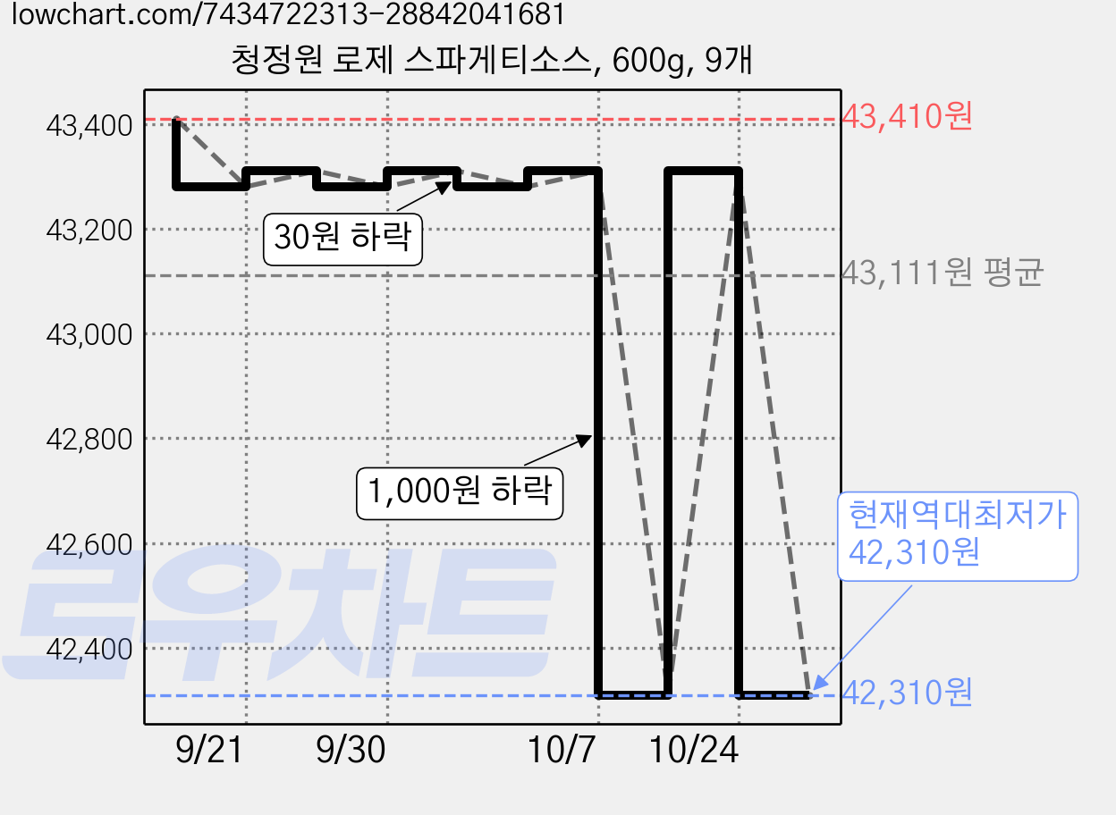 청정원 로제 스파게티소스, 600g, 9개 가격 변동 차트, 현재가 42,310원, 역대최저가