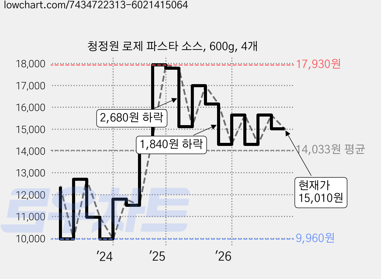 청정원 로제 파스타 소스, 600g, 4개 가격 변동 차트, 현재가 15,010원, 관측 최저가 9,960원