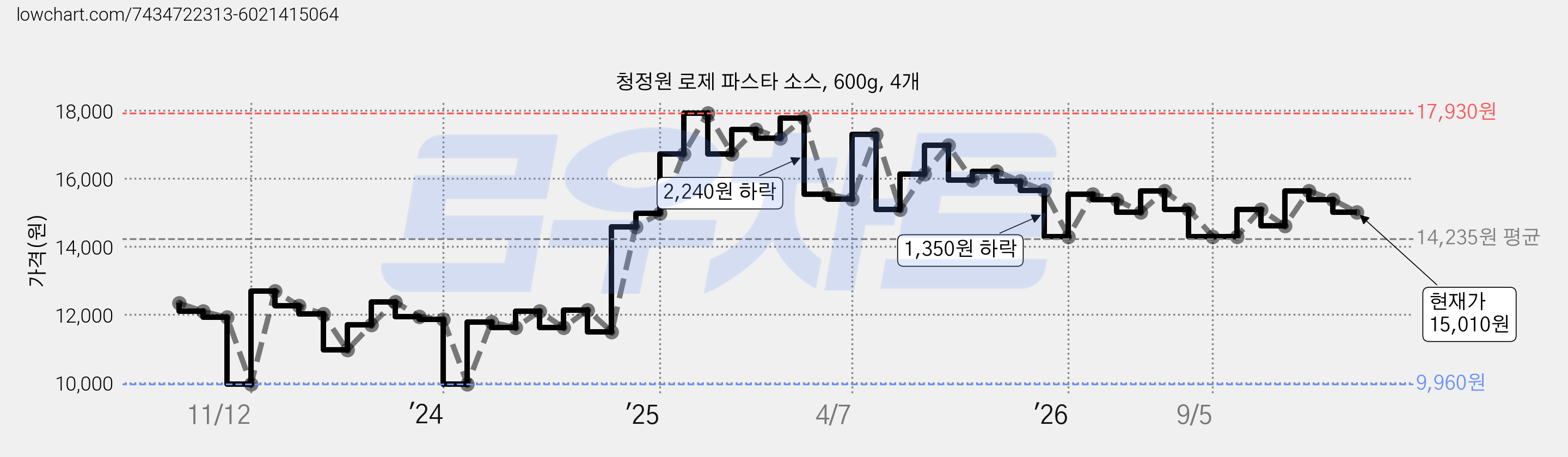 청정원 로제 파스타 소스, 600g, 4개 가격 변동 차트, 현재가 15,010원, 관측 최저가 9,960원