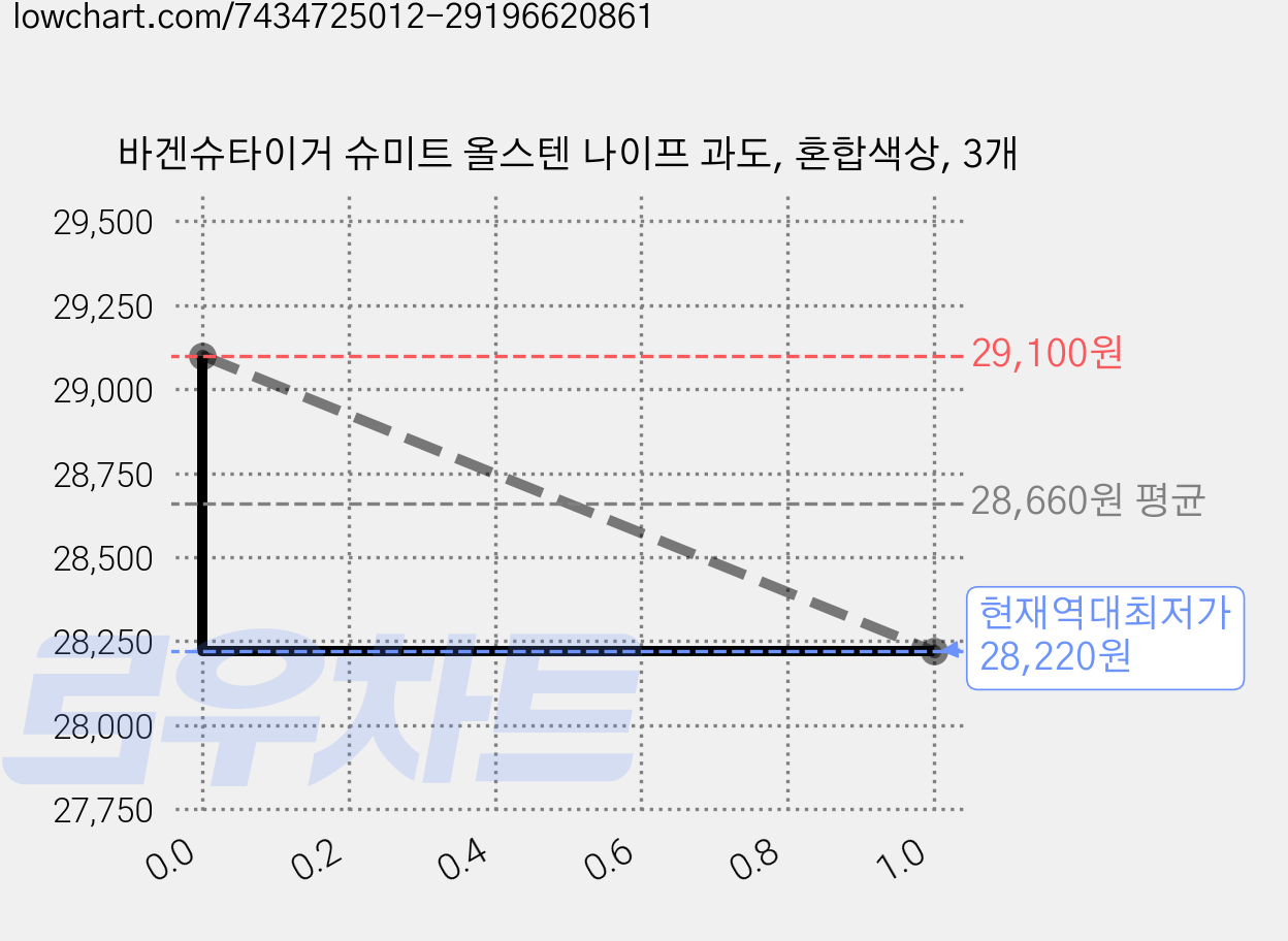 바겐슈타이거 슈미트 올스텐 나이프 과도, 혼합색상, 3개 가격 변동 차트, 현재가 28,220원, 역대최저가